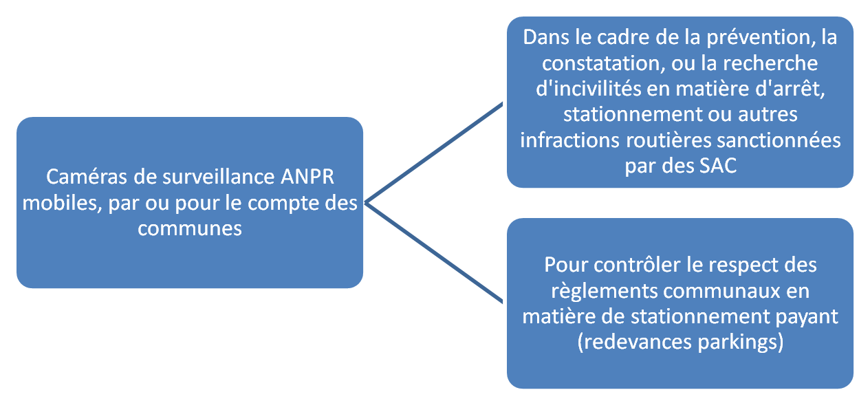 caméras mobiles dans des lieux ouverts