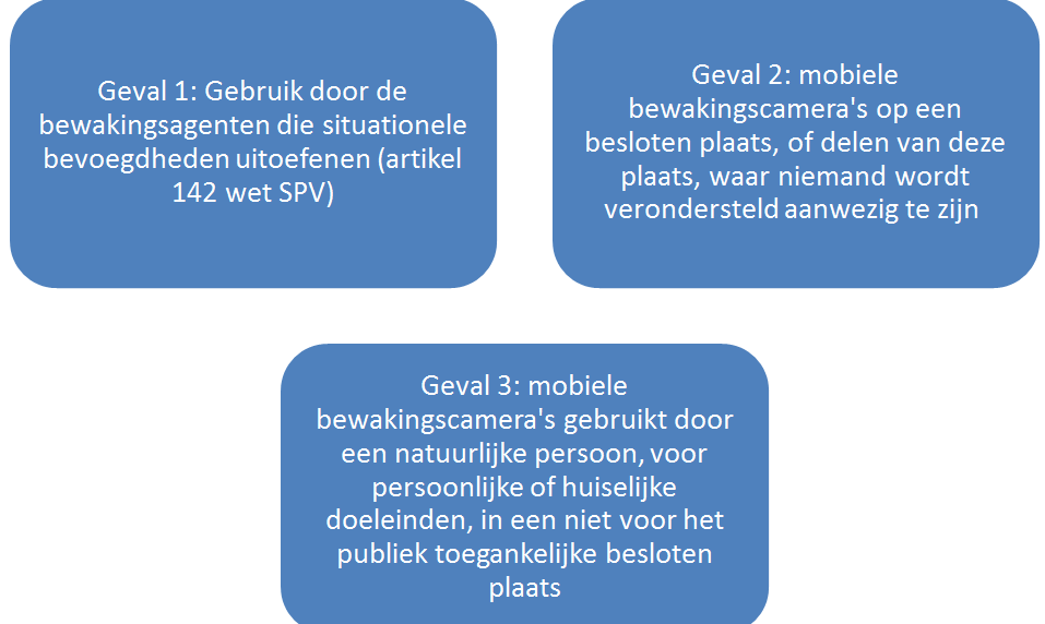 mobiele camera's in besloten plaatsen