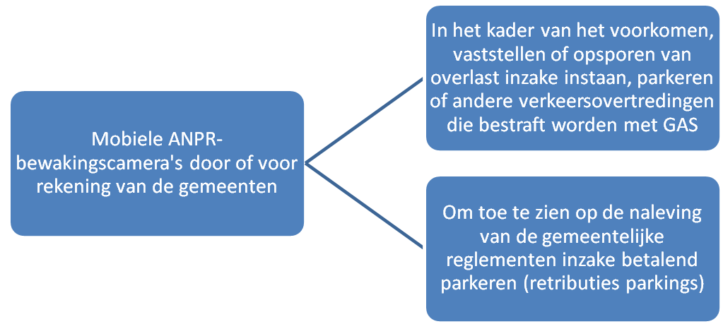 mobiele camera's in niet-besloten plaatsen