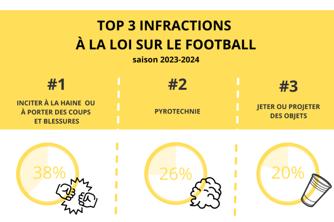 Top 3 infractions