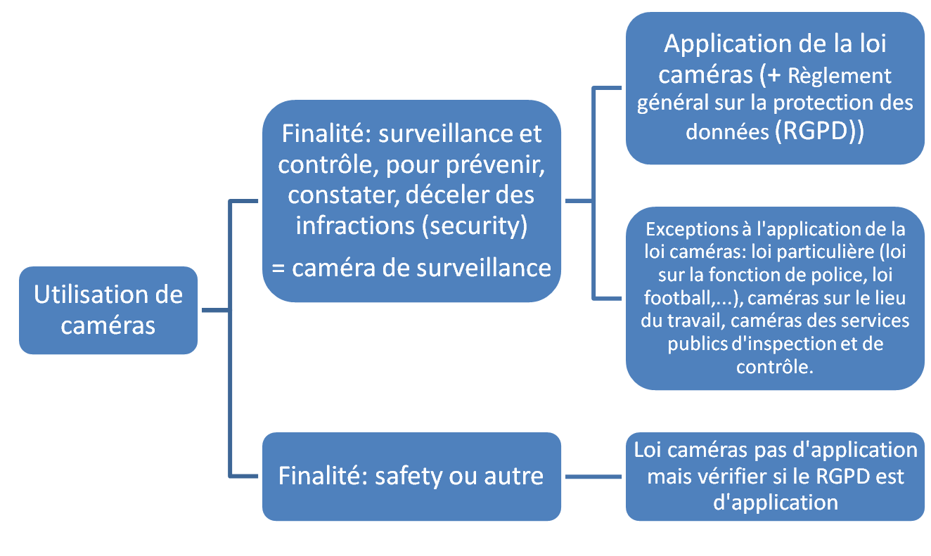 caméra champ d'application