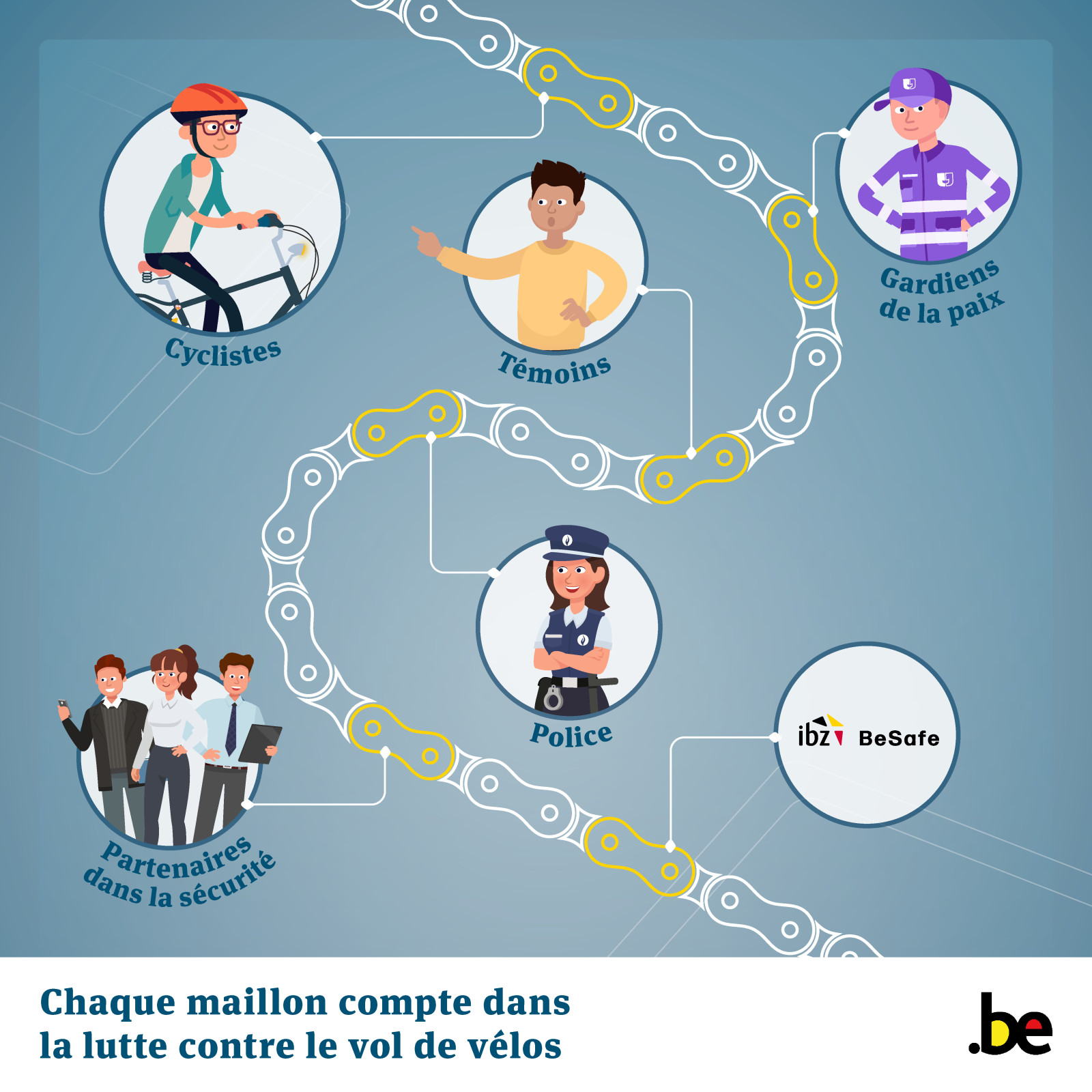 Comme sur la chaîne d’un vélo où les maillons sont reliés les uns aux autres pour faire fonctionner le mécanisme, lutter contre le vol de vélos implique que les cyclistes, témoins, gardiens de la paix, service de police et BeSafe contribuent à l’effort