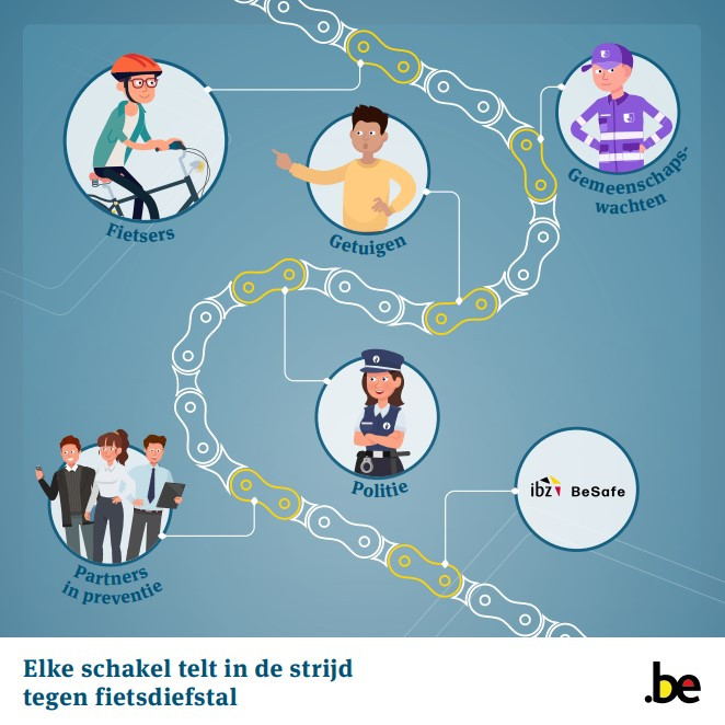 Net zoals bij de ketting van een fiets waar de schakels met elkaar verbonden zijn om het mechanisme te laten werken, houdt de strijd tegen fietsdiefstal in dat fietsers, getuigen, gemeenschapswachten, politiediensten en BeSafe bijdragen aan de inspanning.