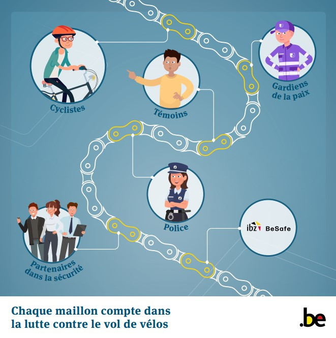 Comme sur la chaîne d’un vélo où les maillons sont reliés les uns aux autres pour faire fonctionner le mécanisme, lutter contre le vol de vélos implique que les cyclistes, témoins, gardiens de la paix, service de police et BeSafe contribuent à l’effort
